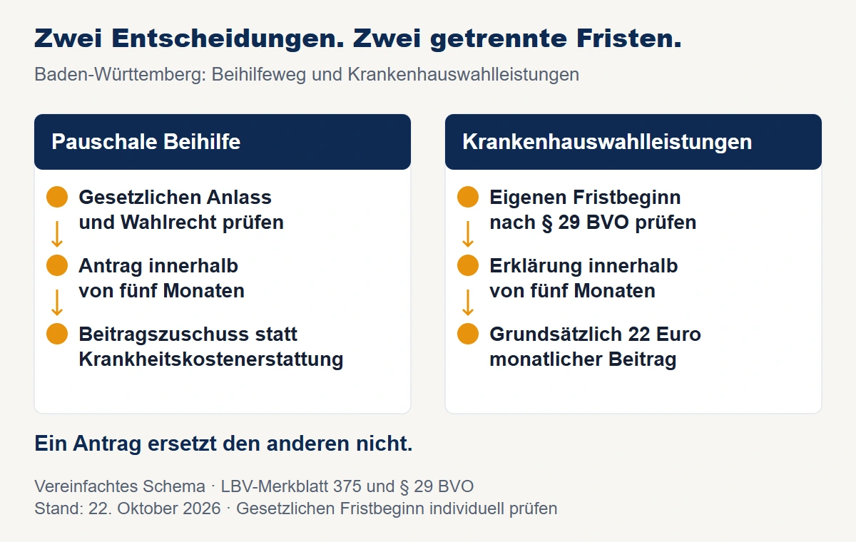 Zwei getrennte Entscheidungen in Baden-Württemberg: pauschale Beihilfe und Beihilfe für Krankenhauswahlleistungen haben jeweils eigene Voraussetzungen und Fünfmonatsfristen.