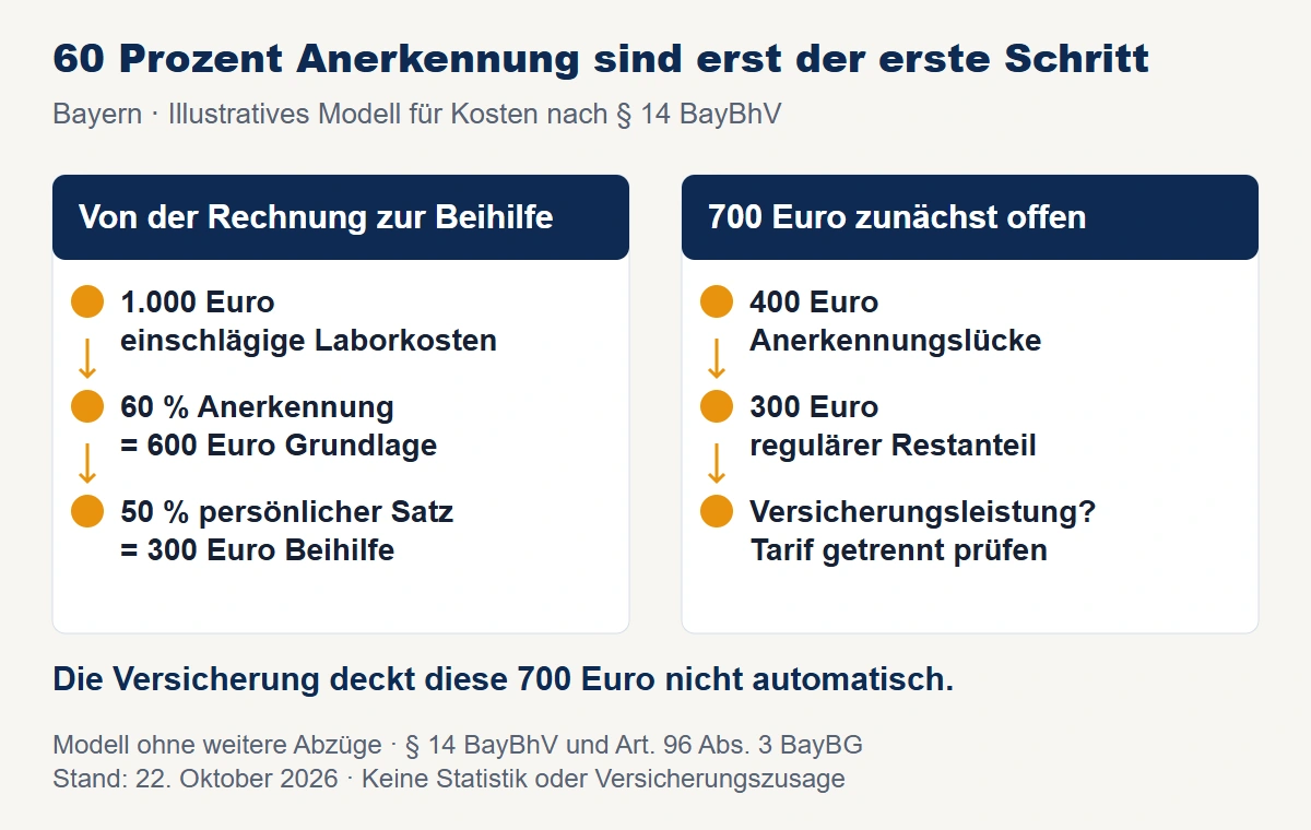 Bayerisches Laborkostenmodell: 1.000 Euro Rechnung, 600 Euro anerkannte Grundlage, bei angenommenen 50 Prozent persönlichem Satz 300 Euro Beihilfe; 700 Euro sind zunächst offen.