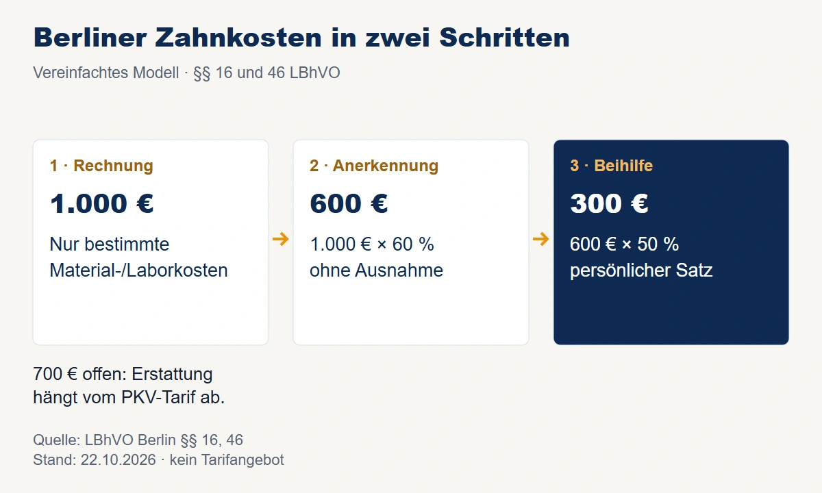 Modell Berlin: 1.000 Euro bestimmte Zahnmaterialkosten, 600 Euro anerkannte Aufwendungen und bei 50 Prozent persönlichem Satz 300 Euro Beihilfe.