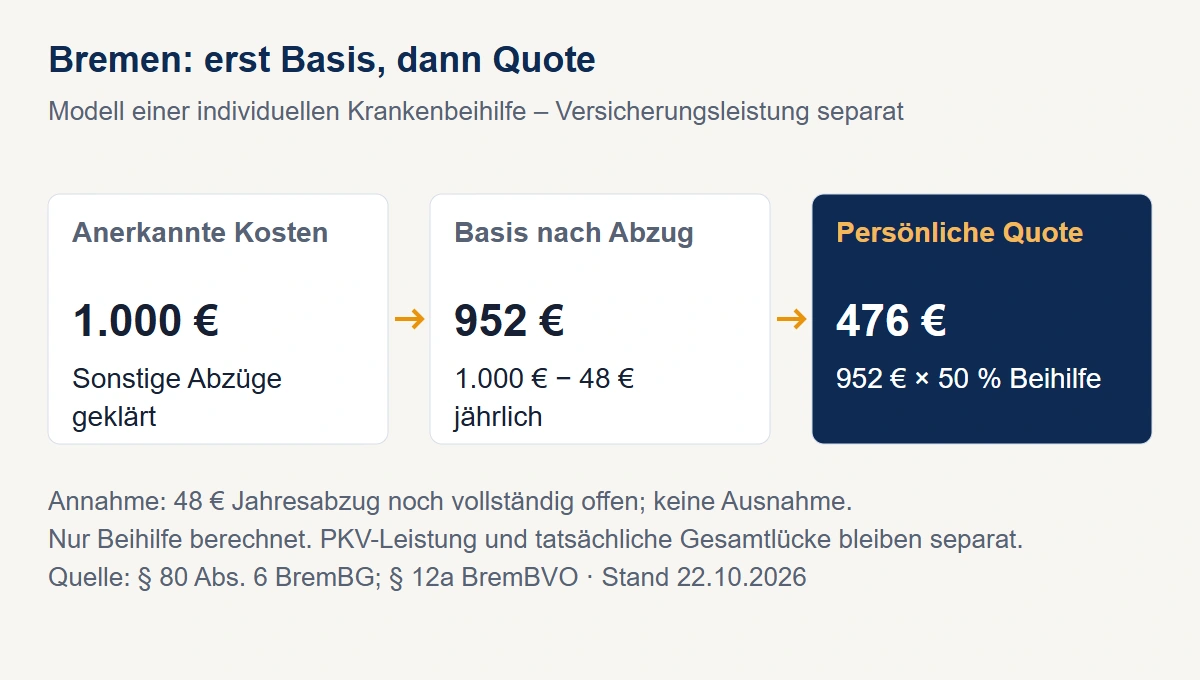 Bremer Rechenmodell: 1.000 Euro anerkannte Aufwendungen minus 48 Euro offener Jahresselbstbehalt ergeben 952 Euro; bei 50 Prozent Quote sind das 476 Euro Beihilfe.