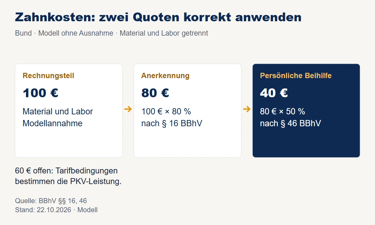Bundesbeihilfe-Modell: 100 Euro Zahnmaterial und Labor mal 80 Prozent Anerkennung ergeben 80 Euro; bei 50 Prozent persönlichem Satz zahlt die Beihilfe 40 Euro.
