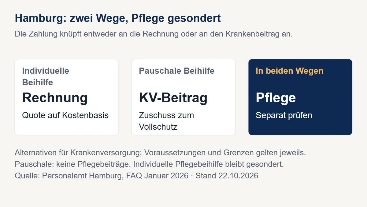 Hamburger Systemvergleich: Individuelle Beihilfe zahlt eine Quote anerkannter Kosten, pauschale Beihilfe bezuschusst die Krankenvollversicherung. Pflege wird in beiden Wegen separat geprüft.