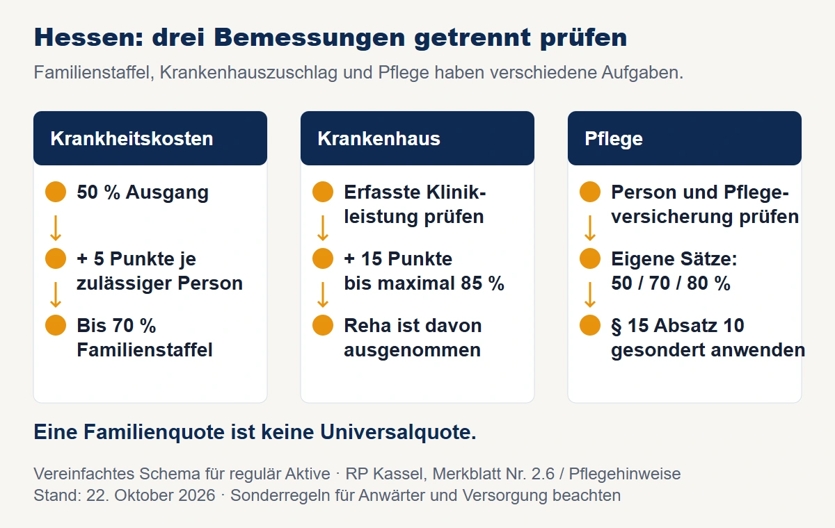 Drei getrennte hessische Bemessungen: Krankheitskosten mit Familienstaffel, stationäre Behandlung mit eigenem Zuschlag und Pflege mit personenbezogenen Sätzen.