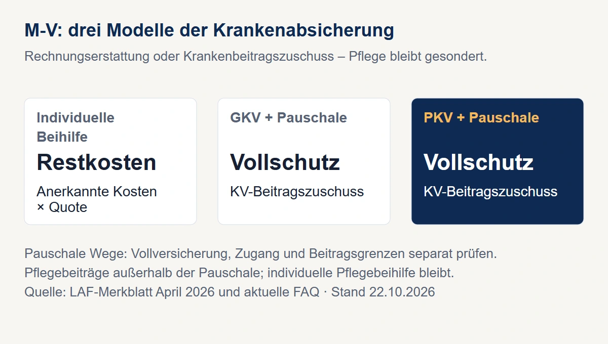 Drei Modelle in Mecklenburg-Vorpommern: individuelle Beihilfe mit Restkostenabsicherung sowie freiwillige GKV oder private Vollversicherung mit pauschalem Krankenbeitragszuschuss. Pflege bleibt gesondert.