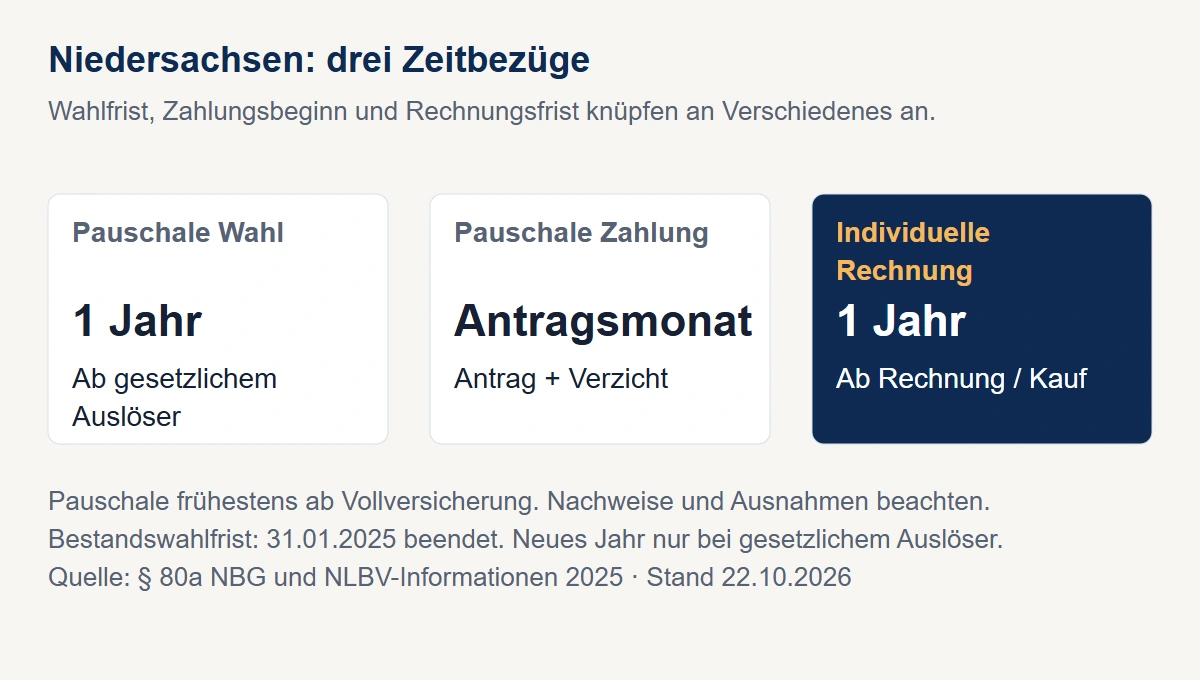 Niedersachsen unterscheidet drei Zeitbezüge: ein Jahr für die pauschale Wahl ab gesetzlichem Auslöser, Zahlungsbeginn im Antrags- und Verzichtsmonat sowie ein Jahr für individuelle Aufwendungen ab Rechnung oder Kauf.