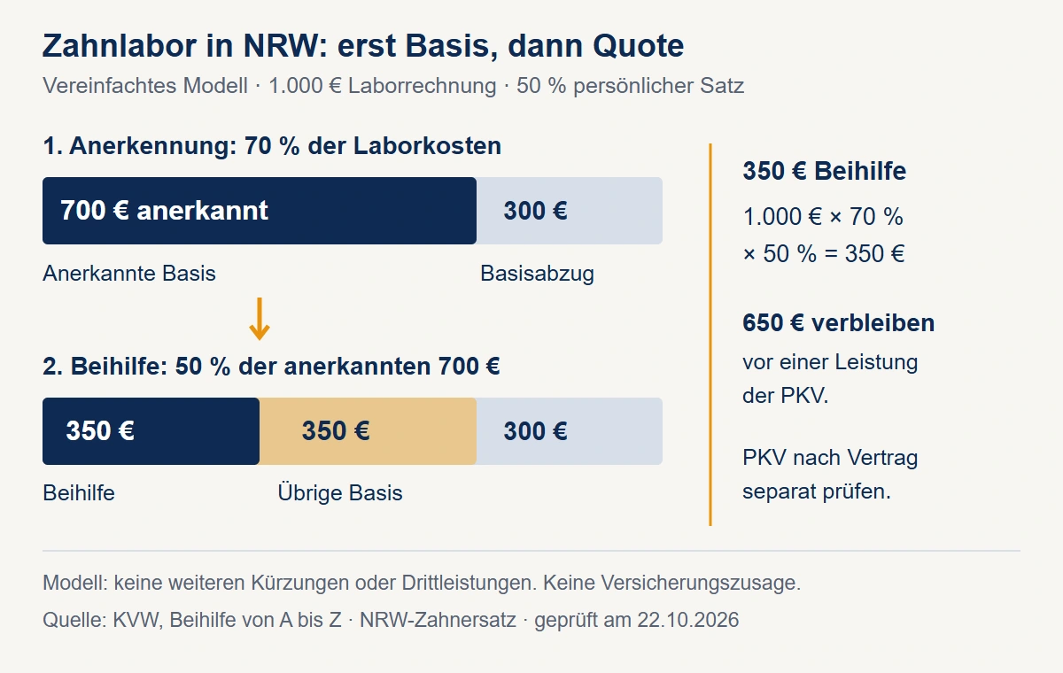Modell für NRW: Aus 1.000 Euro Laborkosten werden 700 Euro anerkannte Grundlage und bei 50 Prozent persönlicher Quote 350 Euro Beihilfe.