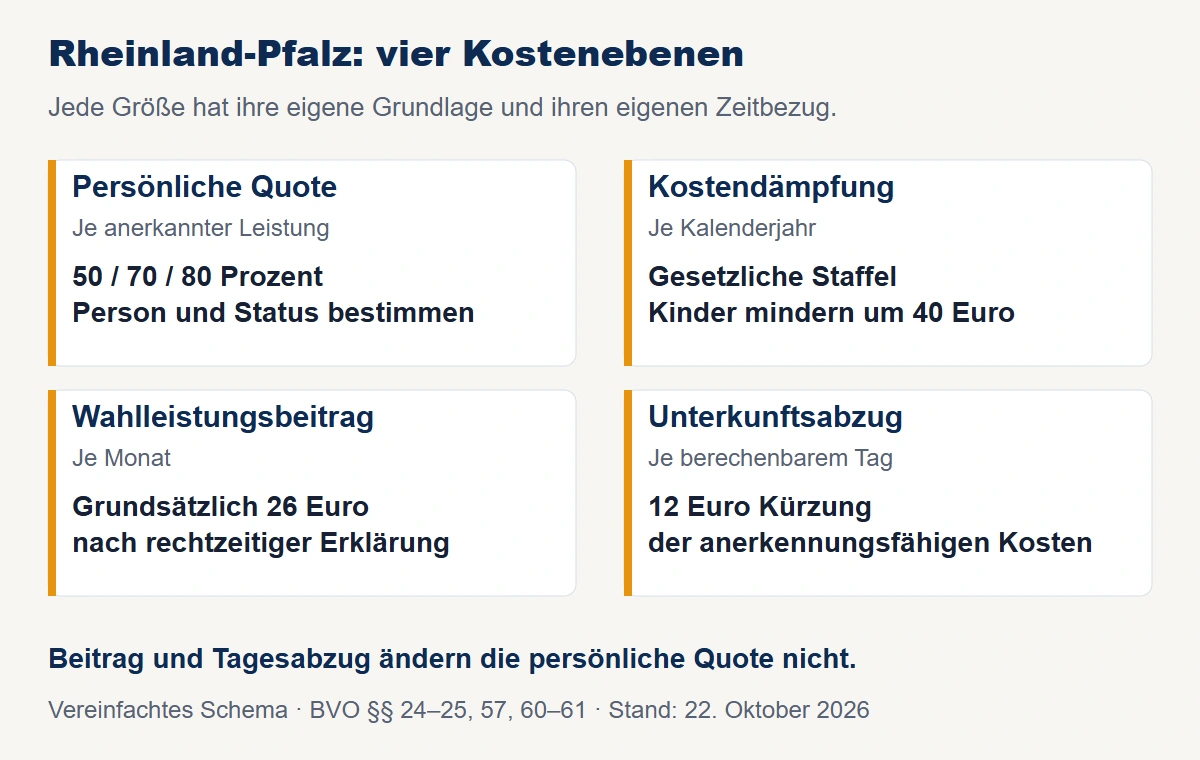 Vier getrennte Kostenebenen in Rheinland-Pfalz: persönliche Quote auf anerkannte Kosten, jährliche Kostendämpfungspauschale, 26 Euro monatlicher Wahlleistungsbeitrag und zwölf Euro täglicher Unterkunftsabzug.