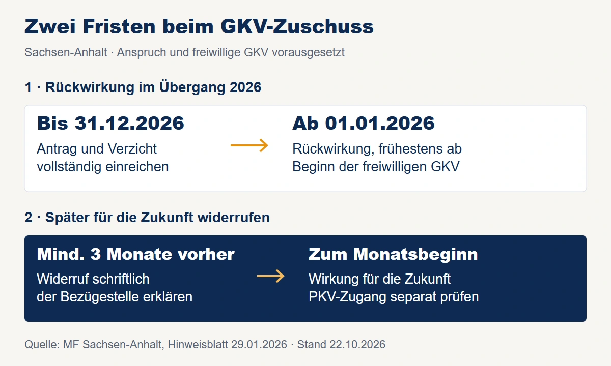 Zwei getrennte Fristen in Sachsen-Anhalt: Übergangsantrag und Verzicht bis 31.12.2026 für mögliche Rückwirkung; späterer Widerruf schriftlich mindestens drei Monate vor dem Monatsbeginn.
