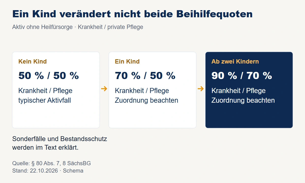 Sachsen, typischer Aktivfall ohne Heilfürsorge: ohne Kind 50/50, mit einem Kind 70/50, ab zwei Kindern 90/70 Prozent für Krankheit und Pflege.