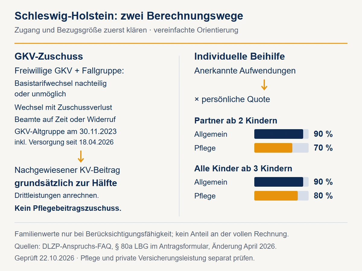 Zwei getrennte Berechnungswege in Schleswig-Holstein: GKV-Zuschuss nach besonderem Zugang auf den Krankenversicherungsbeitrag; individuelle Beihilfe auf anerkannte Aufwendungen mit getrennten Familien- und Pflegequoten.