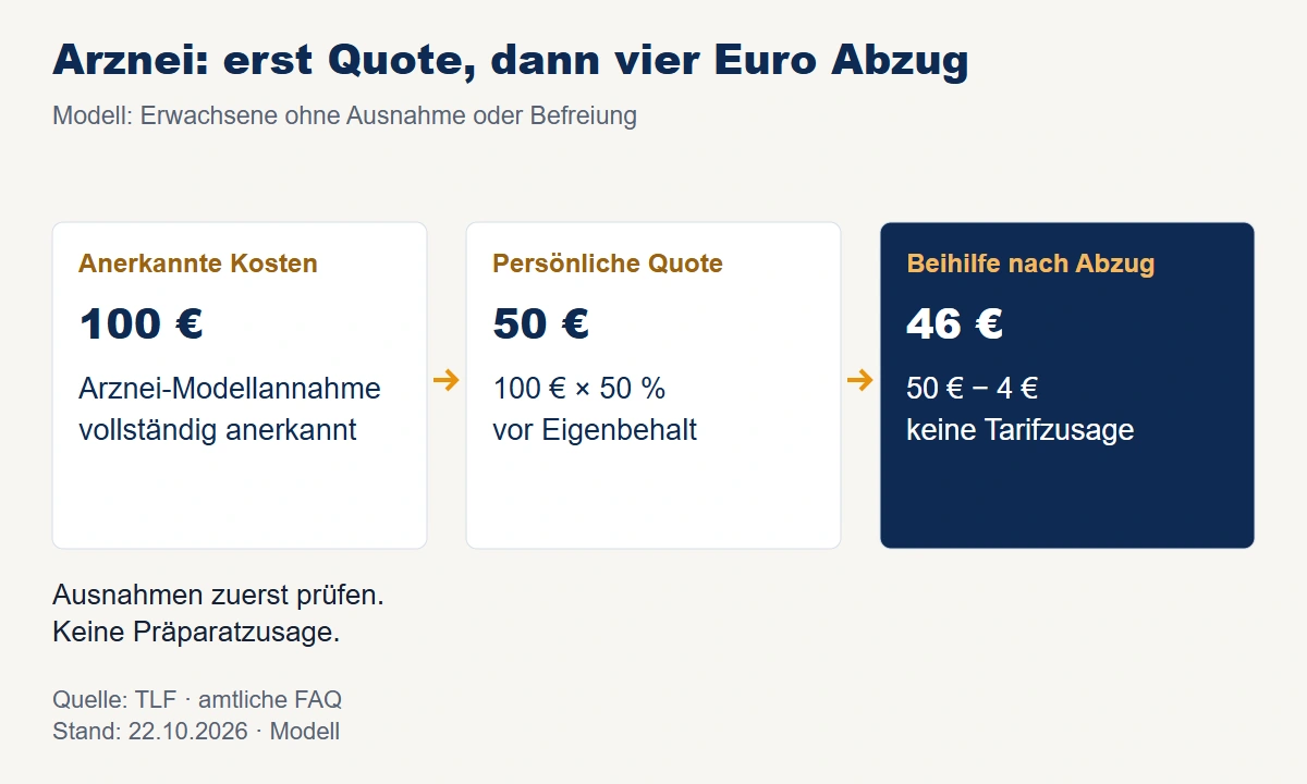 Vereinfachtes Thüringer Arzneimodell ohne Ausnahme: 100 Euro anerkannte Kosten mal 50 Prozent persönliche Quote ergeben 50 Euro; nach vier Euro Eigenbehalt bleiben 46 Euro Beihilfe.