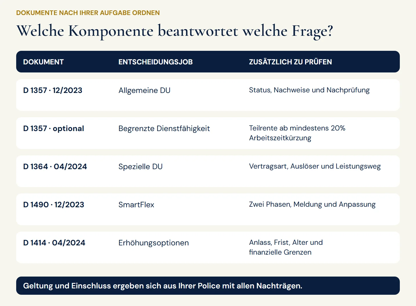 Dokumentmatrix ordnet allgemeine DU und optionale Teil-DU dem D 1357, spezielle DU dem D 1364, zwei SmartFlex-Phasen dem D 1490 und Erhöhungen dem D 1414 zu