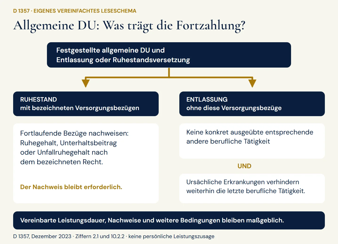 Nach allgemeiner DU verzweigt die Fortzahlung in Ruhestand mit nachgewiesenen Versorgungsbezügen oder Entlassung ohne Bezüge mit zwei gemeinsam nötigen Fortprüfungsvoraussetzungen
