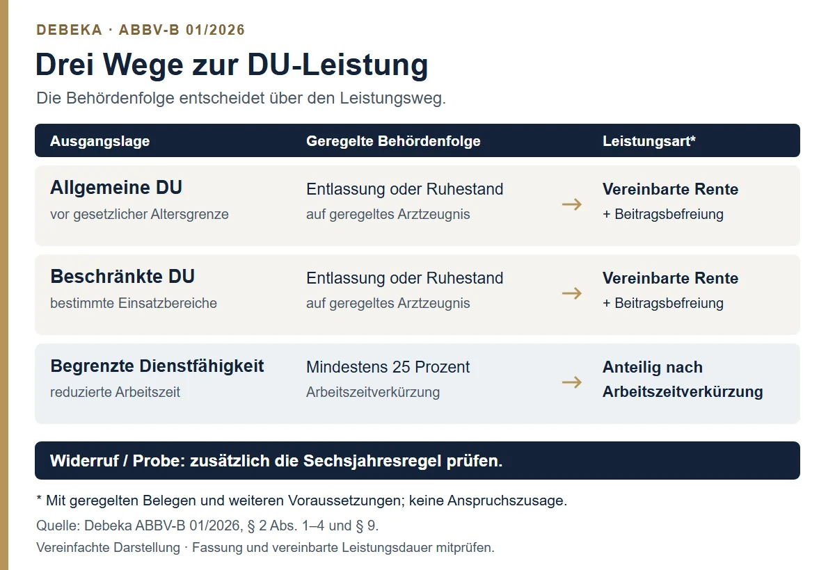 Drei Leistungswege: allgemeine und beschränkte DU mit Entlassung oder Ruhestand; begrenzte Dienstfähigkeit mit anteiliger Leistung ab 25 Prozent Arbeitszeitverkürzung