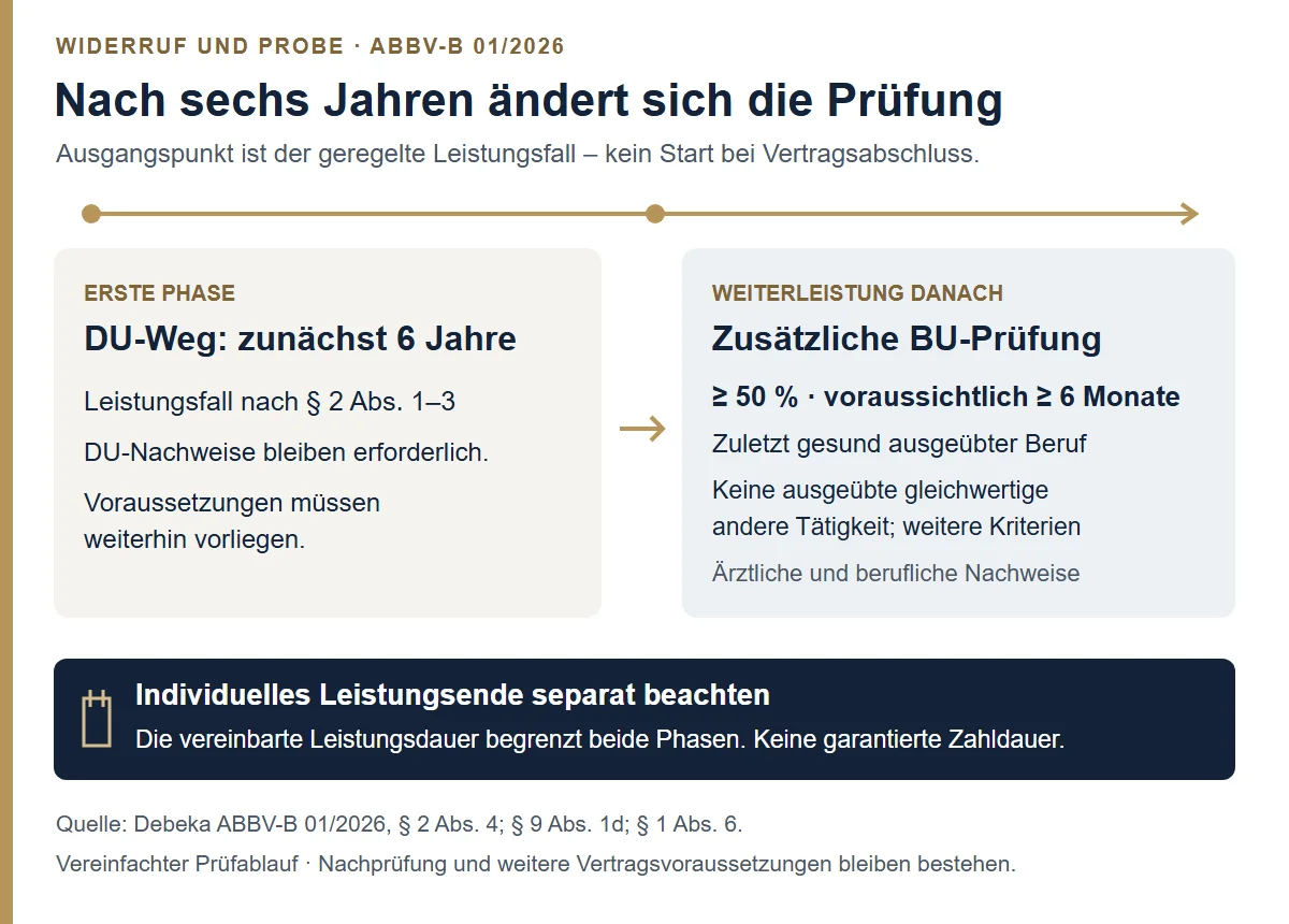 Prüfwechsel im Leistungsfall für Widerruf und Probe: zunächst sechs Jahre nach DU-Regeln, danach zusätzliche BU-Voraussetzungen; individuelles Leistungsende gesondert beachten