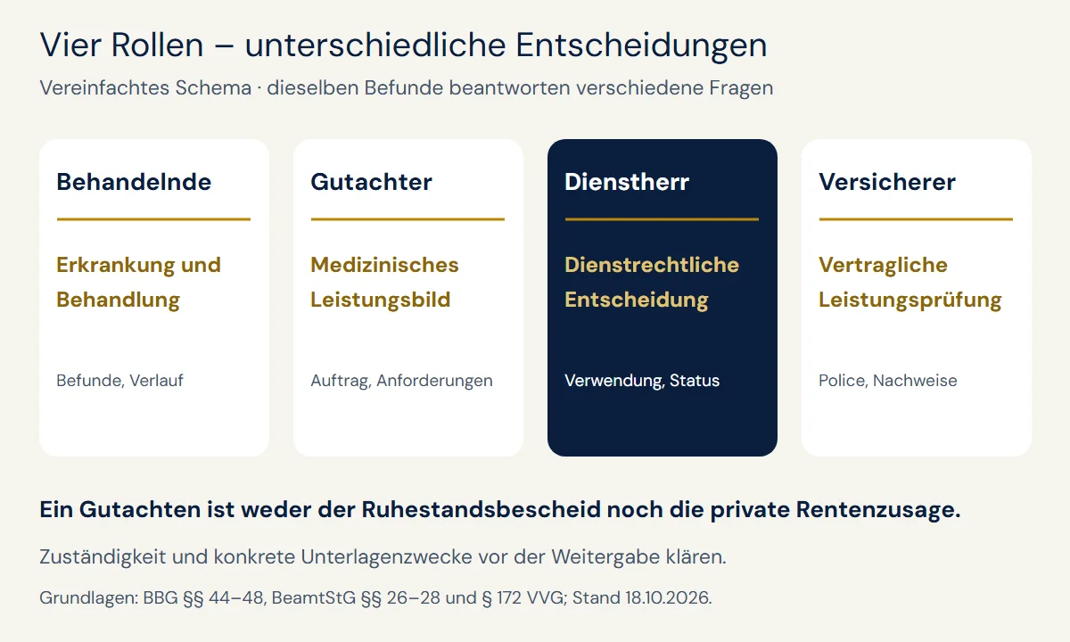 Vier getrennte Rollen: Behandelnde klären Erkrankung und Behandlung, Gutachter das Leistungsbild, der Dienstherr die Statusfolge und der Versicherer die vertragliche Leistung
