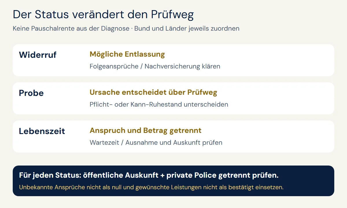 Statusprüfung ohne Pauschalrente: bei Widerruf Entlassungsfolge, bei Probe Ursache und Ruhestandsweg, bei Lebenszeit Anspruch und Betrag klären; private Police jeweils getrennt prüfen