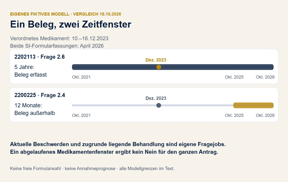 Ein erfundener Medikamentenbeleg aus Dezember 2023 liegt beim Vergleichsdatum Oktober 2026 innerhalb von fünf Jahren, aber außerhalb von zwölf Monaten