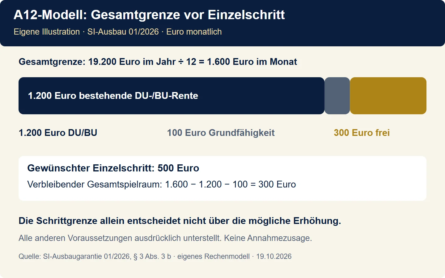Illustratives A12-Beispiel: 1.600 Euro Gesamtgrenze minus 1.200 Euro bestehende DU- und 100 Euro Grundfähigkeitsrente ergeben 300 Euro verbleibenden Monatsspielraum.