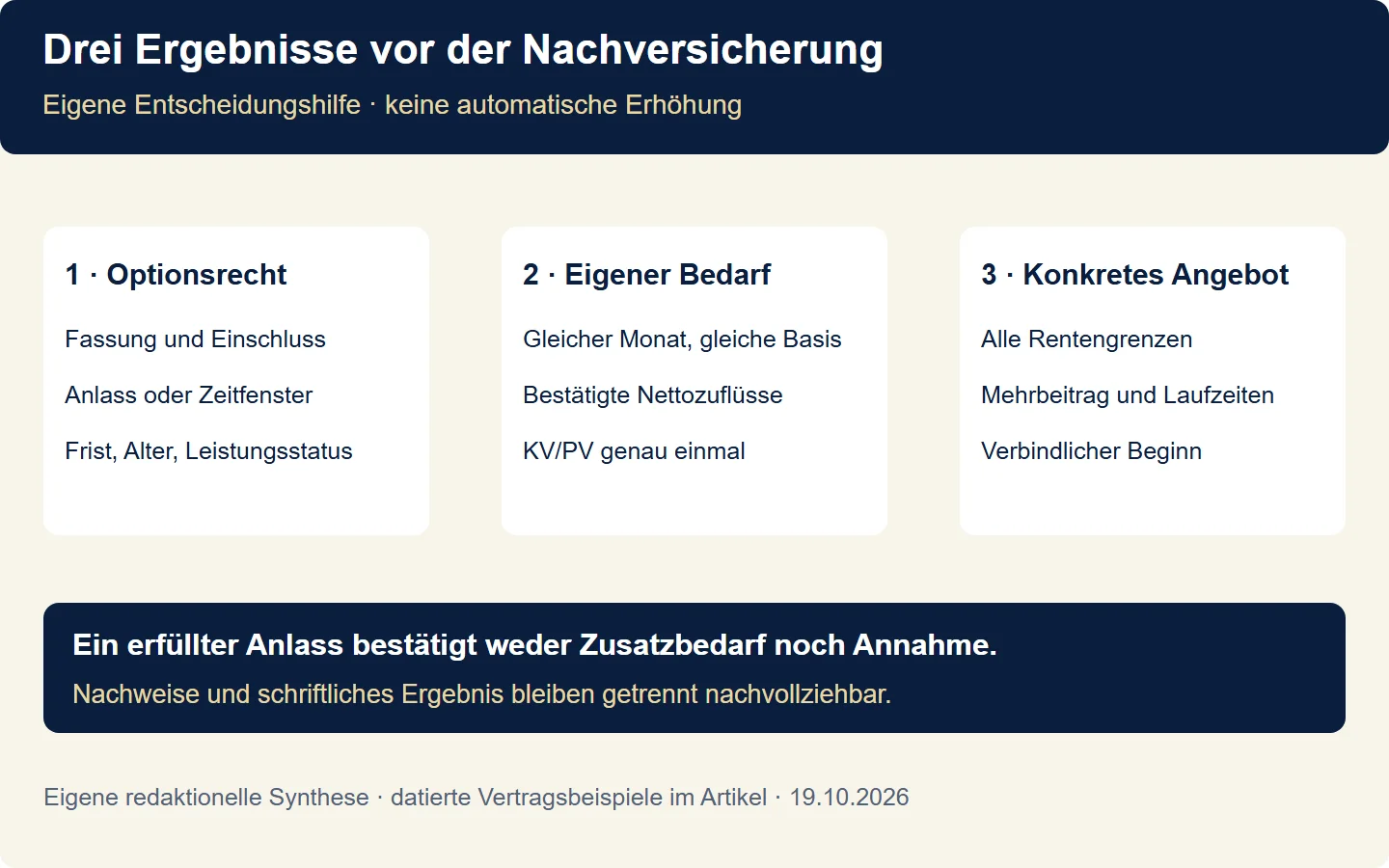 Eigener Prüfablauf mit drei getrennten Ergebnissen: zulässiges Optionsrecht, tatsächlich benötigte Rente und nach allen Grenzen bestätigtes Erhöhungsangebot.