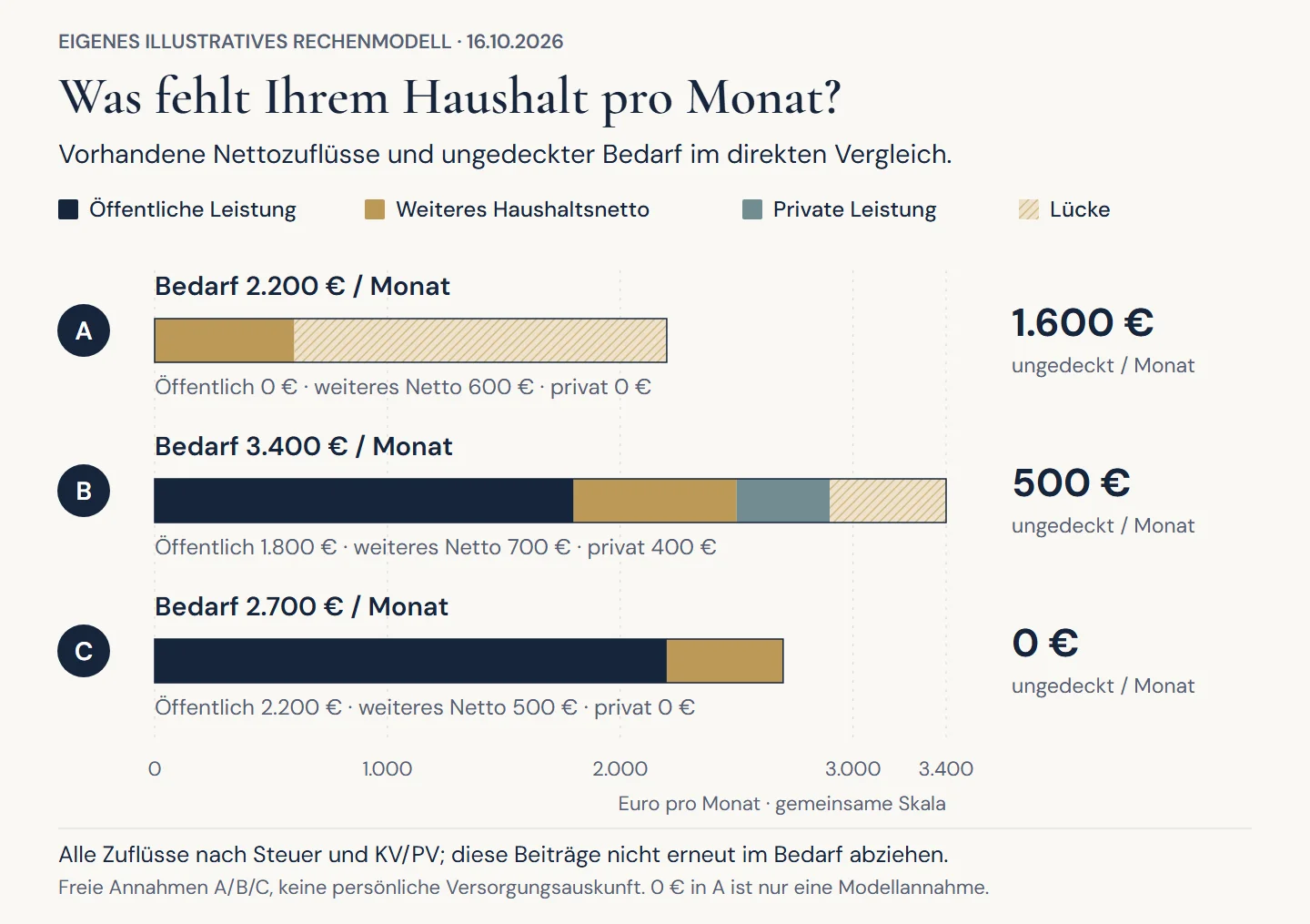 Drei frei angenommene Nettohaushalte: Bedarf 2.200, 3.400 und 2.700 Euro; vorhandene Zuflüsse 600, 2.900 und 2.700 Euro; verbleibende Lücken 1.600, 500 und 0 Euro monatlich.
