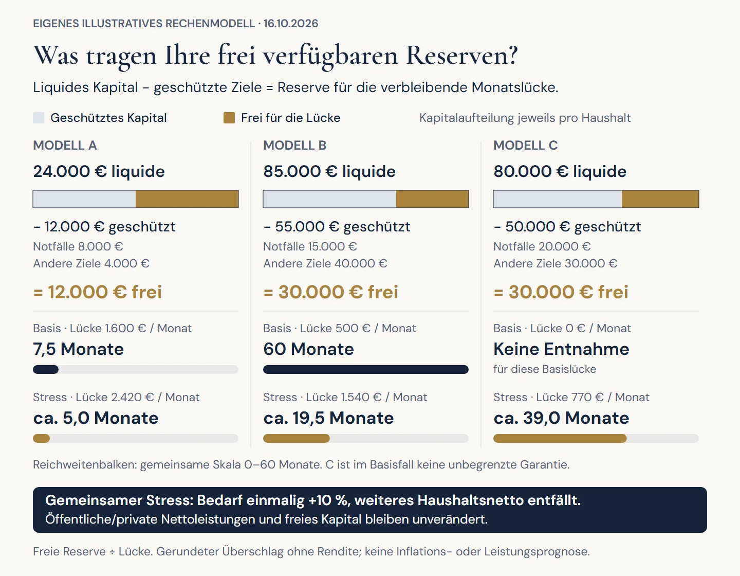 Von den Modellvermögen bleiben nach geschützten Rücklagen 12.000, 30.000 und 30.000 Euro frei. Im gemeinsamen Belastungstest reichen sie rechnerisch etwa 5,0, 19,5 und 39,0 Monate.