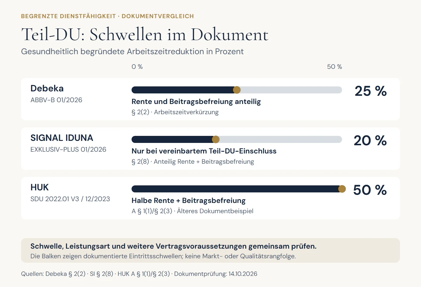 Dokumentierte Arbeitszeitreduktion: Debeka 25 Prozent, SIGNAL IDUNA 20 Prozent bei vereinbartem Teil-DU-Einschluss und HUK 50 Prozent in der älteren Fassung von Dezember 2023.