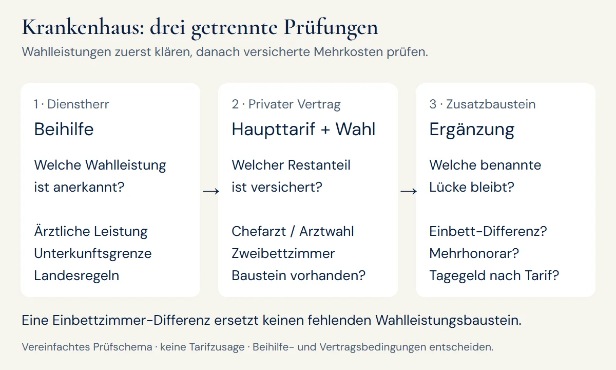 Schematische Zuordnung im Krankenhaus: Beihilfe, Haupttarif mit Wahlbaustein und Ergänzung erfüllen unterschiedliche Aufgaben