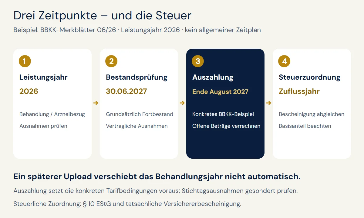 Zeitfolge im BBKK-Beispiel: Behandlung 2026, Prüfung des Fortbestands am 30. Juni 2027, Auszahlung Ende August 2027 und steuerliche Zuordnung des Zuflusses