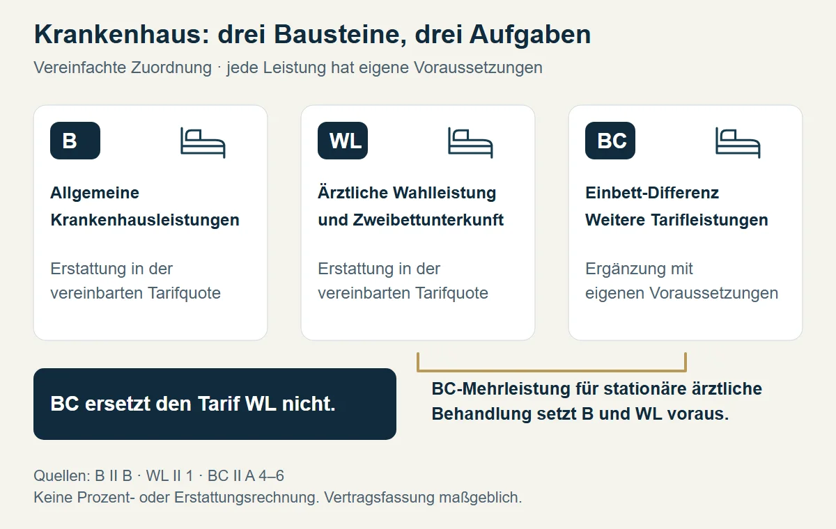 Drei Aufgaben im Krankenhaus: B für allgemeine Leistungen, WL für ärztliche Wahlleistungen und Zweibettunterkunft, BC für benannte Ergänzungen. Die ärztliche BC-Mehrleistung setzt B und WL voraus.
