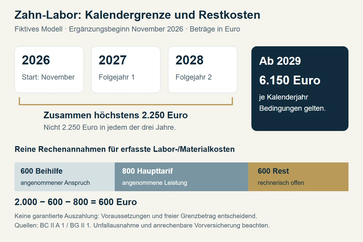 Modellbeginn November 2026: 2026 bis 2028 teilen sich 2.250 Euro Anfangsgrenze; ab 2029 gelten 6.150 Euro je Kalenderjahr. Darunter eine beispielhafte Restkostenrechnung.