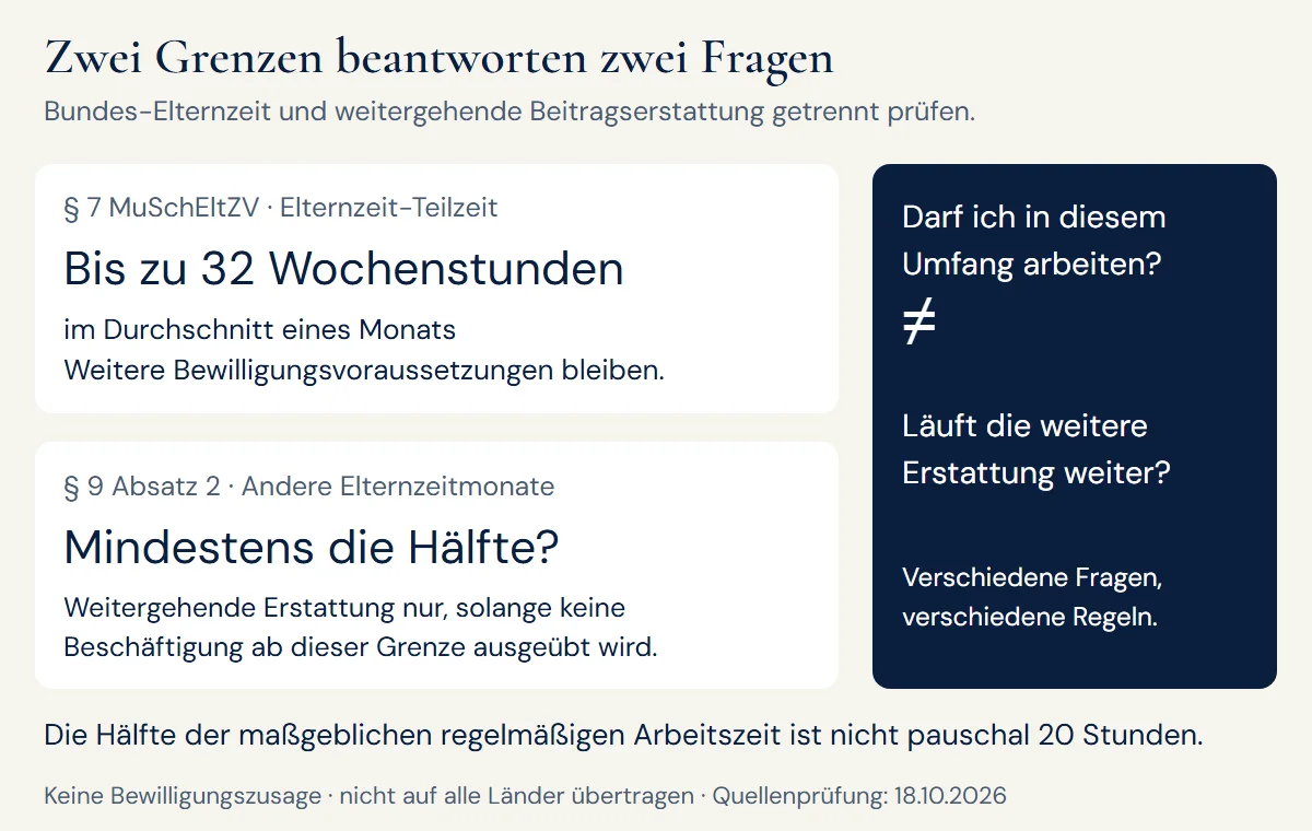 32 Wochenstunden im Monatsdurchschnitt für Bundes-Elternzeit und mindestens halbe regelmäßige Arbeitszeit für die weitere Beitragserstattung beantworten verschiedene Fragen