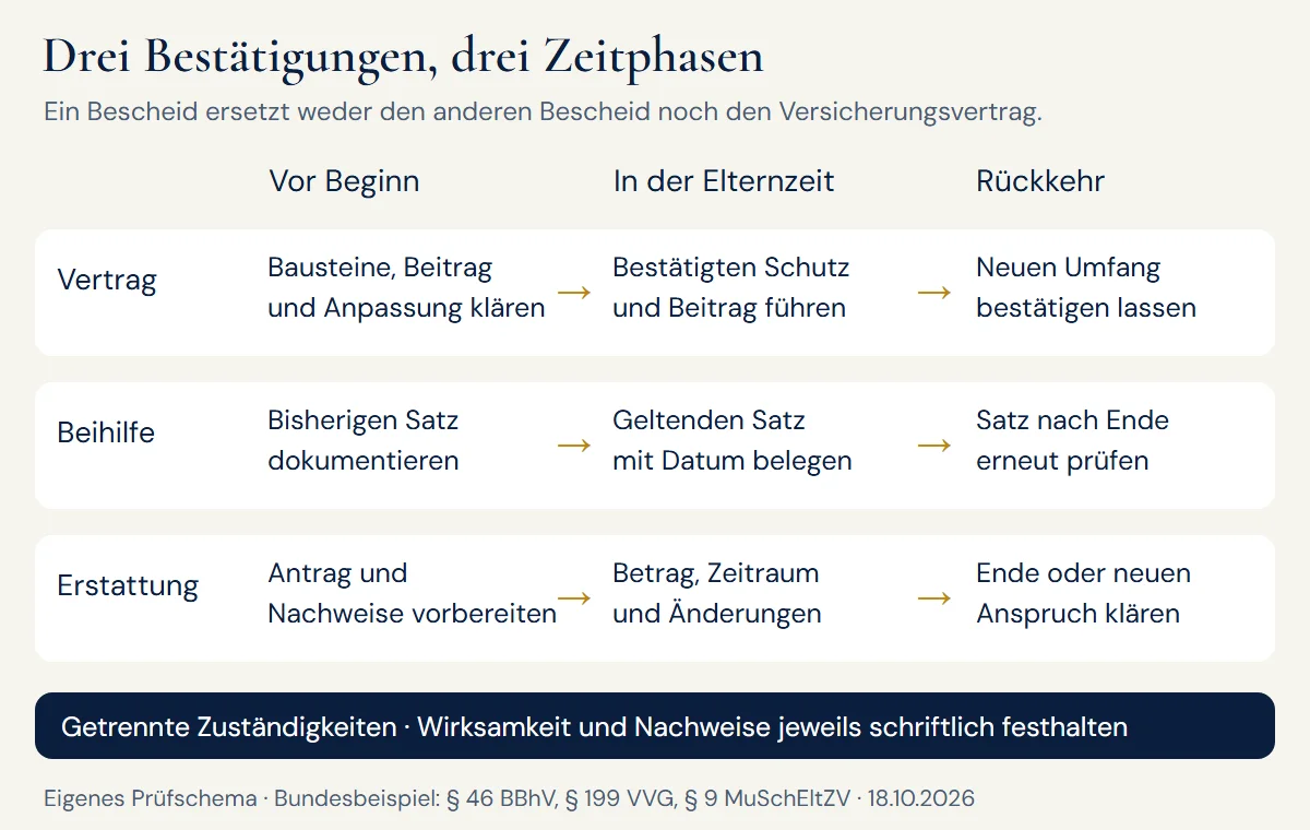 Drei getrennte Wege für Versicherungsvertrag, Beihilfe und Beitragserstattung vor, während und nach der Elternzeit