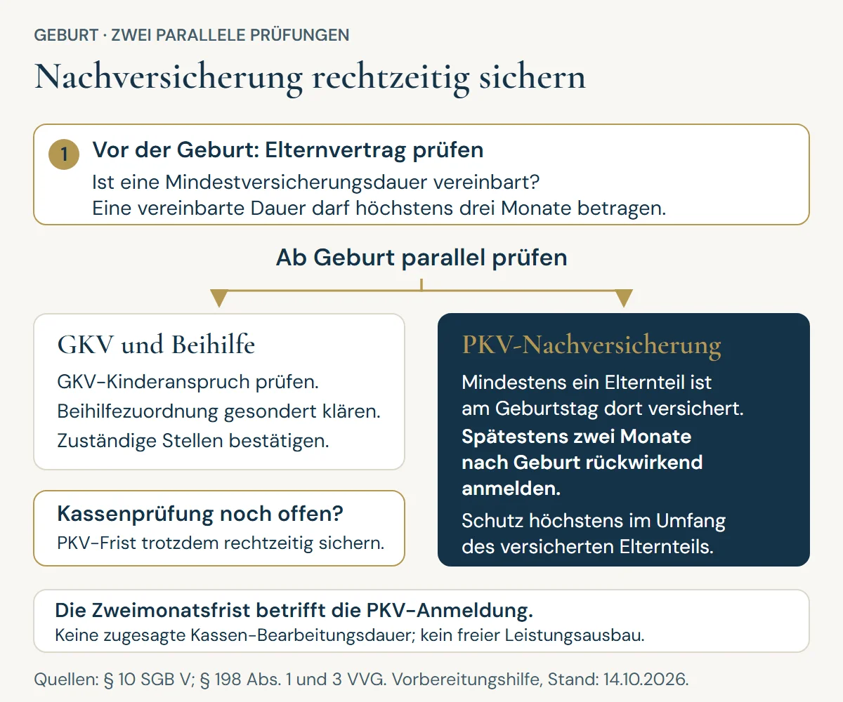 GKV-Anspruch und Beihilfe für das Neugeborene klären, parallel den Elternvertrag prüfen und die PKV-Nachversicherung spätestens zwei Monate nach Geburt rückwirkend anmelden.