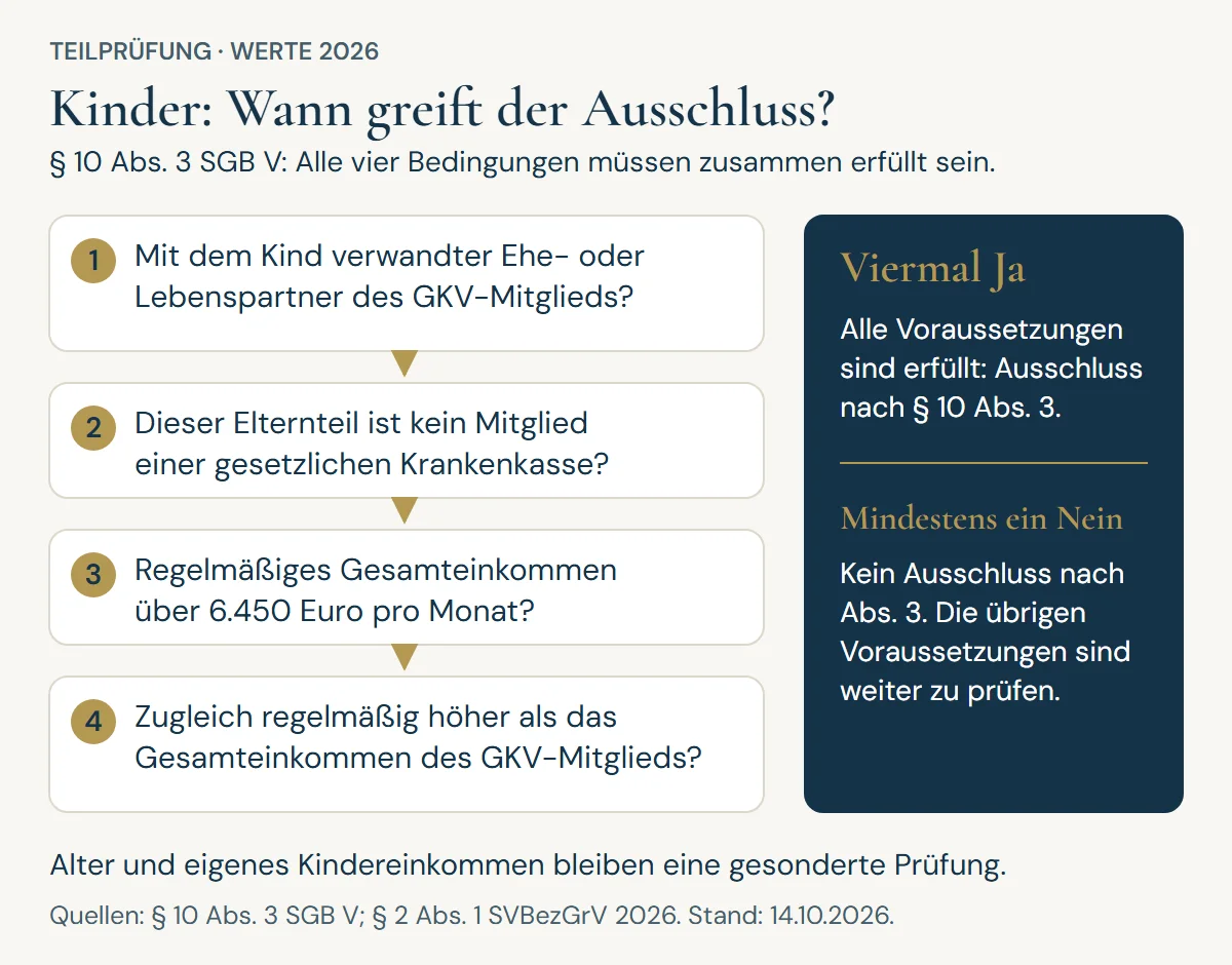 Vier gemeinsam nötige Bedingungen für den Kinder-Ausschluss: verwandter Ehe- oder Lebenspartner, kein GKV-Mitglied, Einkommen über 6.450 Euro und zugleich über dem GKV-Elternteil.