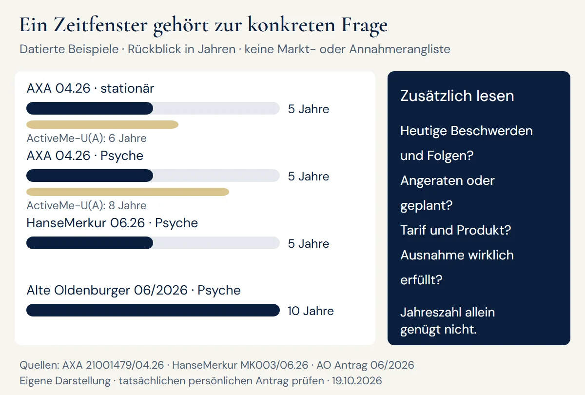 Datierte Beispiele zeigen abweichende Zeitfenster bei Psyche und stationären Behandlungen sowie zusätzliche Gegenwartsfragen