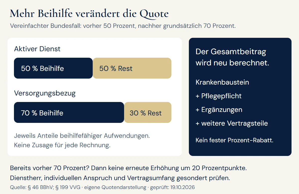 Bundesbeispiel: Beihilfe von 50 auf 70 Prozent und Restanteil von 50 auf 30 Prozent; der Gesamtbeitrag wird getrennt berechnet
