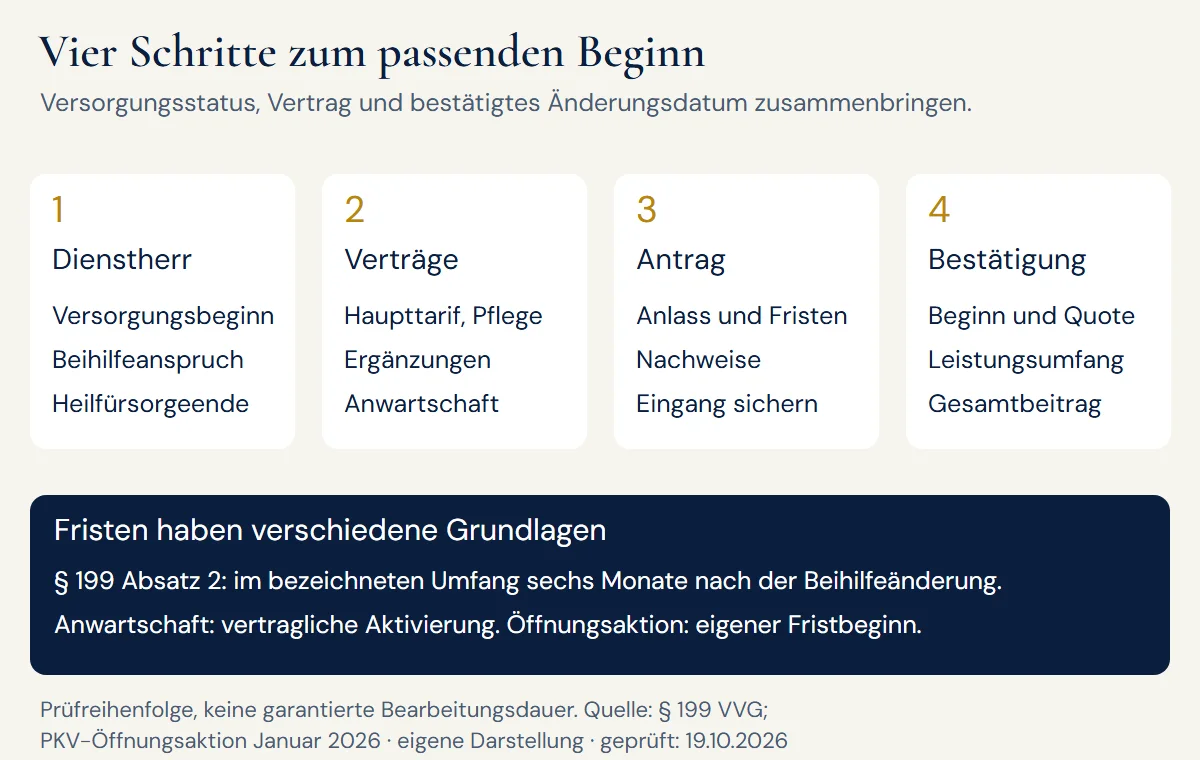 Vier Schritte: Dienstherrnangaben sichern, Verträge prüfen, Umstellung beantragen und bestätigten Beginn abgleichen; Anwartschaftsfrist gesondert