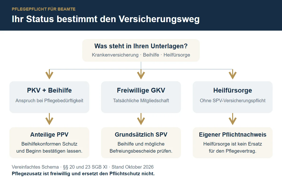 Drei Wege aus dem bestehenden Versicherungsstatus: PKV mit Beihilfe führt zur anteiligen PPV, GKV grundsätzlich zur SPV, Heilfürsorge erfordert eine gesonderte Pflegepflichtprüfung.