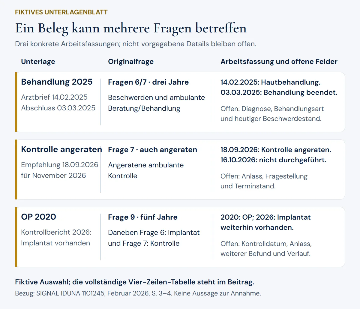 Drei fiktive Unterlagen werden den Fragen des datierten SIGNAL-IDUNA-Formulars zugeordnet; offene Angaben bleiben sichtbar.