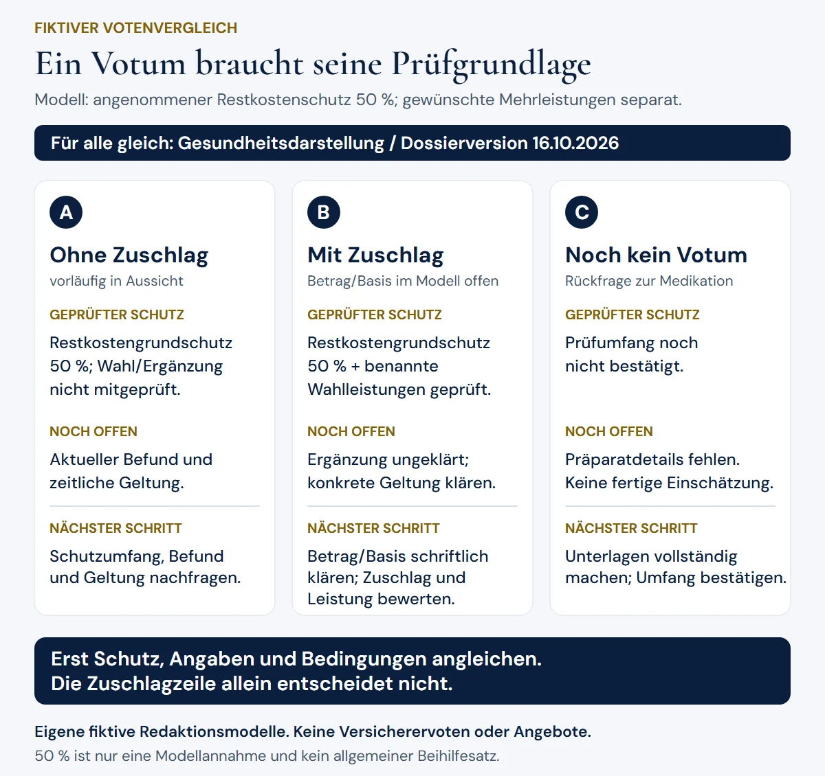 Fiktive Rückmeldungen A, B und C zeigen unterschiedliche Schutzumfänge und offene Punkte trotz gleicher Dossierversion.