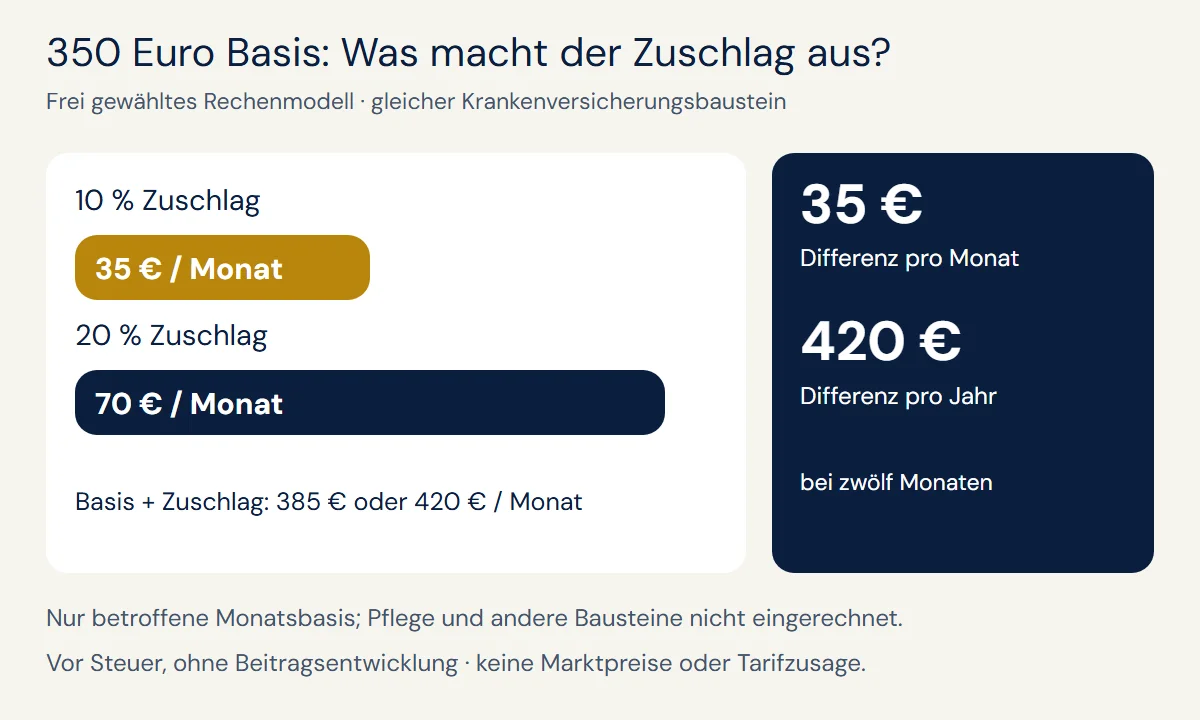 Frei gewähltes Modell: 350 Euro Monatsbasis ergeben bei 10 Prozent 35 Euro und bei 20 Prozent 70 Euro Zuschlag