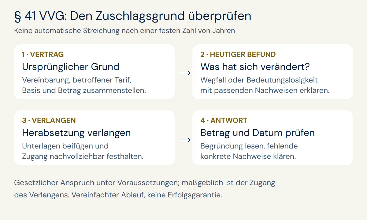 Prüfweg nach Paragraph 41: ursprünglichen Zuschlagsgrund und aktuellen Befund vergleichen, Herabsetzung verlangen und Antwort prüfen