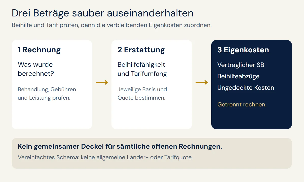 Getrennte Prüfung von Rechnung, Beihilfe, versicherter Tarifbasis und Selbstbehalt; ungedeckte Kosten bleiben gesondert
