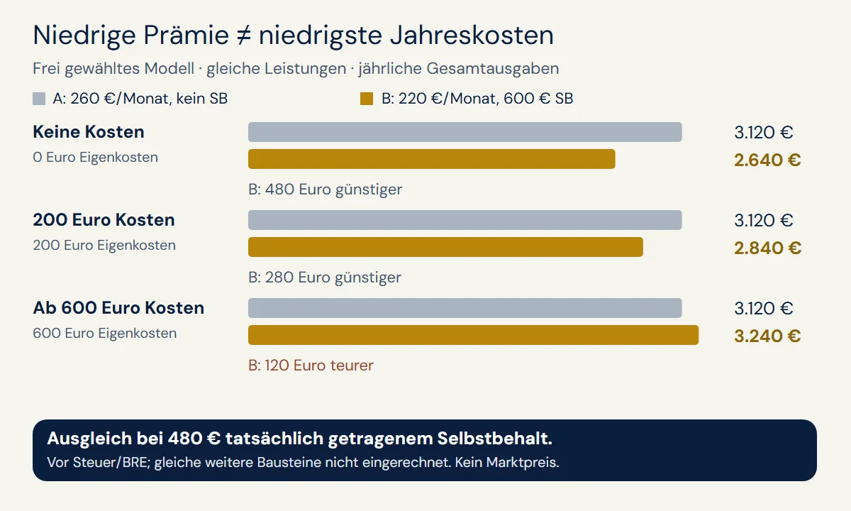Hypothetischer Jahresvergleich: A kostet stets 3120 Euro, B bei null, 200 und 600 Euro Eigenkosten 2640, 2840 und 3240 Euro