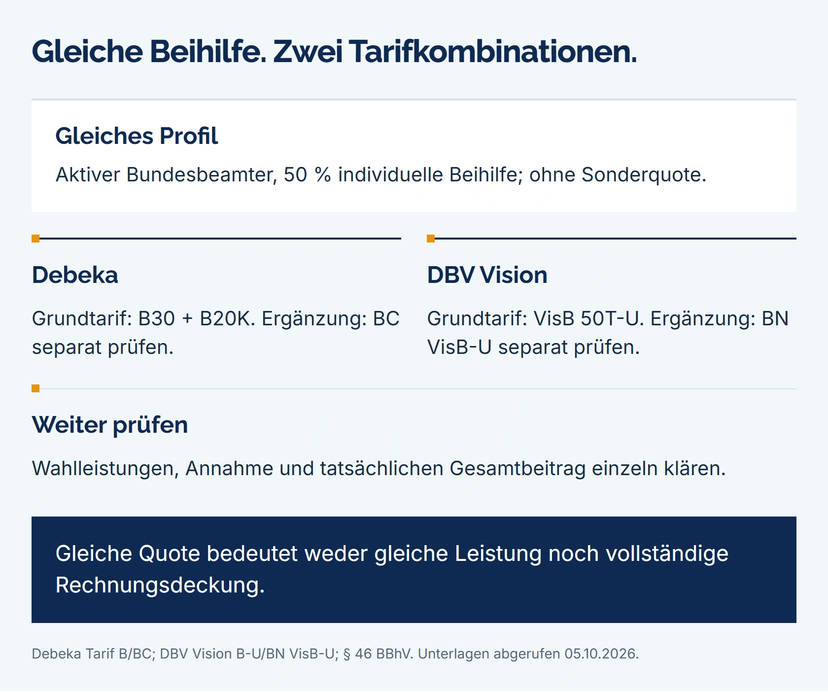 Belegtes Bundesprofil mit 50 Prozent Beihilfe: Debeka B30 plus B20K mit gesondertem BC; DBV VisB 50T-U mit gesondertem BN VisB-U. Wahlleistungen und Annahme werden separat geprüft.